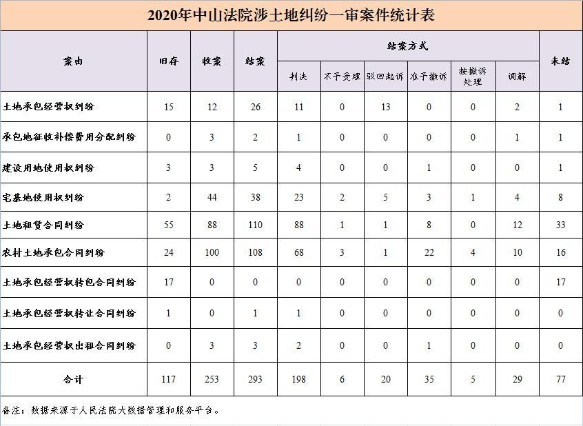 1.2021.1.11：2020年中山法院涉土地糾紛一審案件統(tǒng)計(jì).jpg