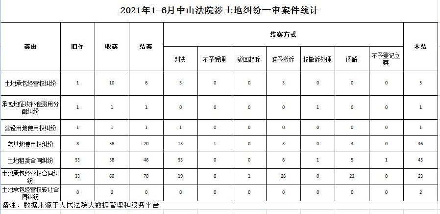 2021.7.7發(fā)布：2021年1-6月中山法院涉土地糾紛一審案件統(tǒng)計.jpg