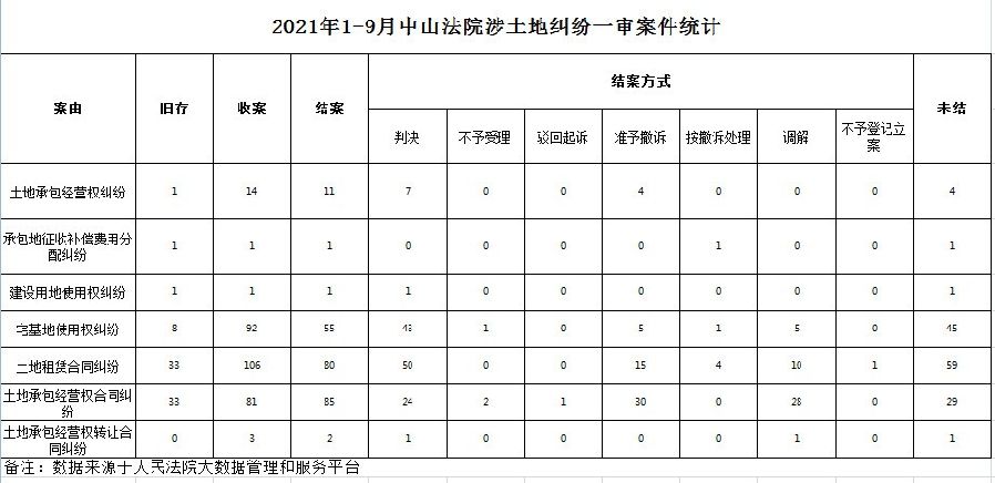 2021.10.10發(fā)布：2021年1-9月中山法院涉土地糾紛一審案件統(tǒng)計(jì).jpg